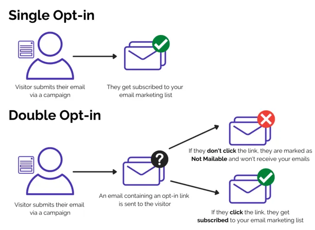 WordPress-emails-going-to-spam-Double-opt-in (1)