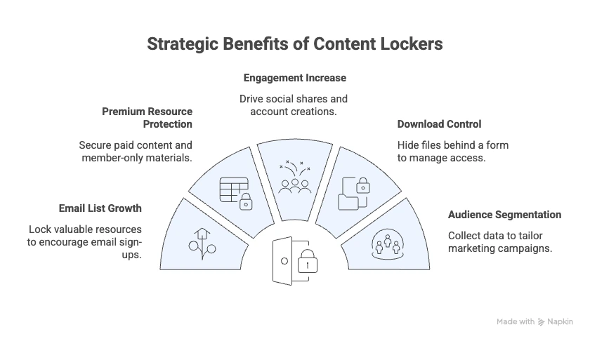 Add a Content Locker - Strategic Benefits