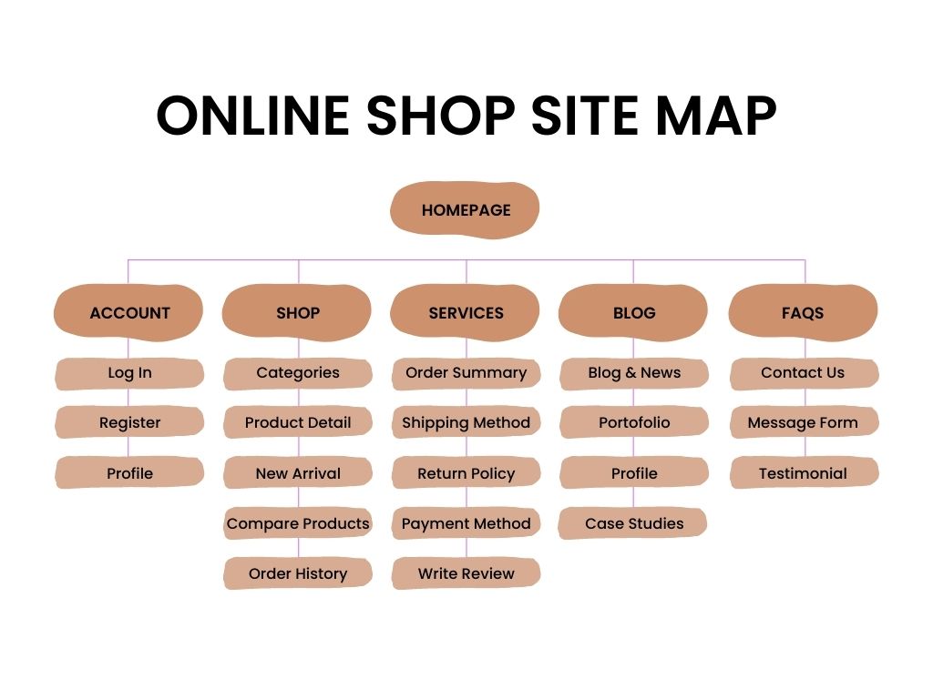 sitemap for a WordPress - Sitemap example